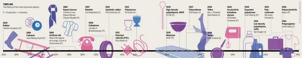 The most important types of plastics were invented between 1850 and 1950. They have been refined, often by mixing them with toxic additives.