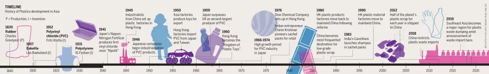 History of plastic development in Asia