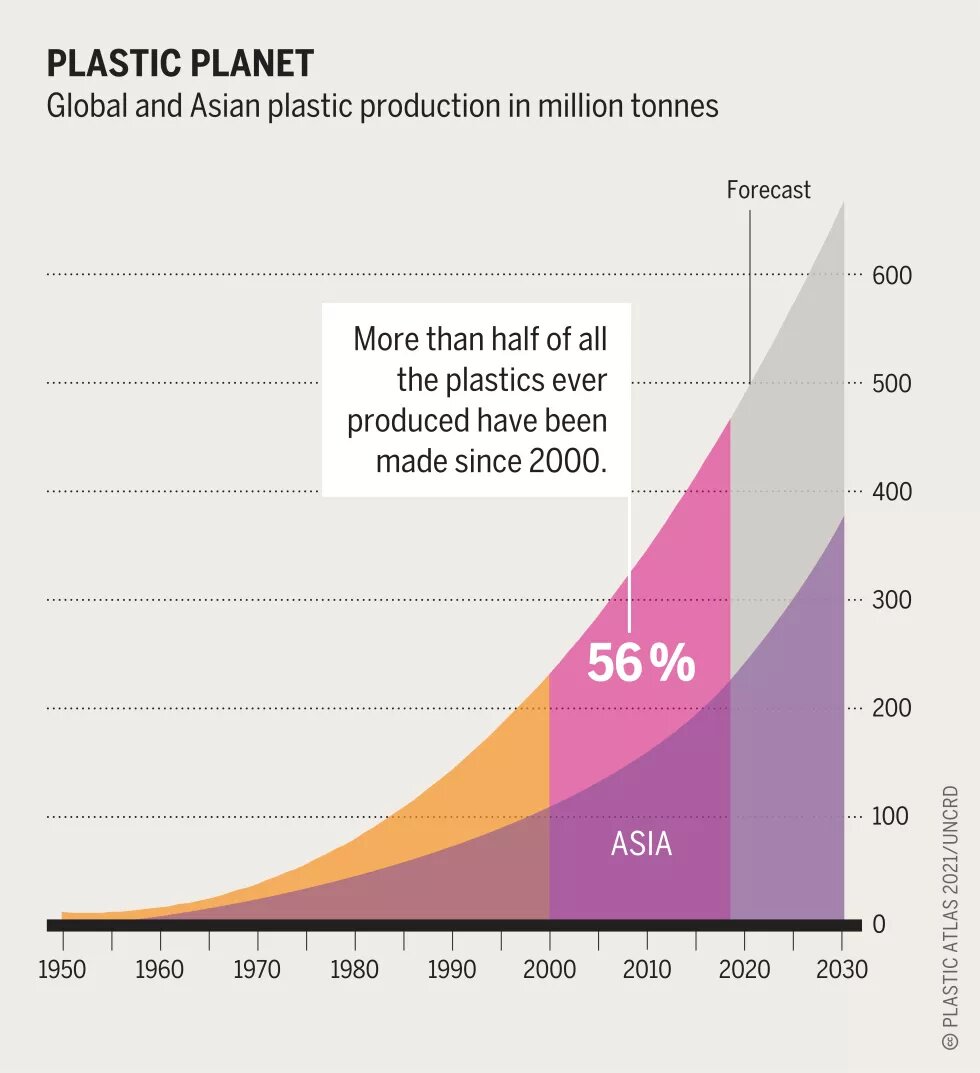 Global and Asian plastic production in million tonnes