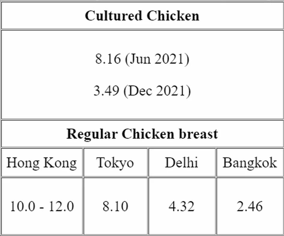 Table 1: Cost comparison between cultured chicken and regular chicken breast