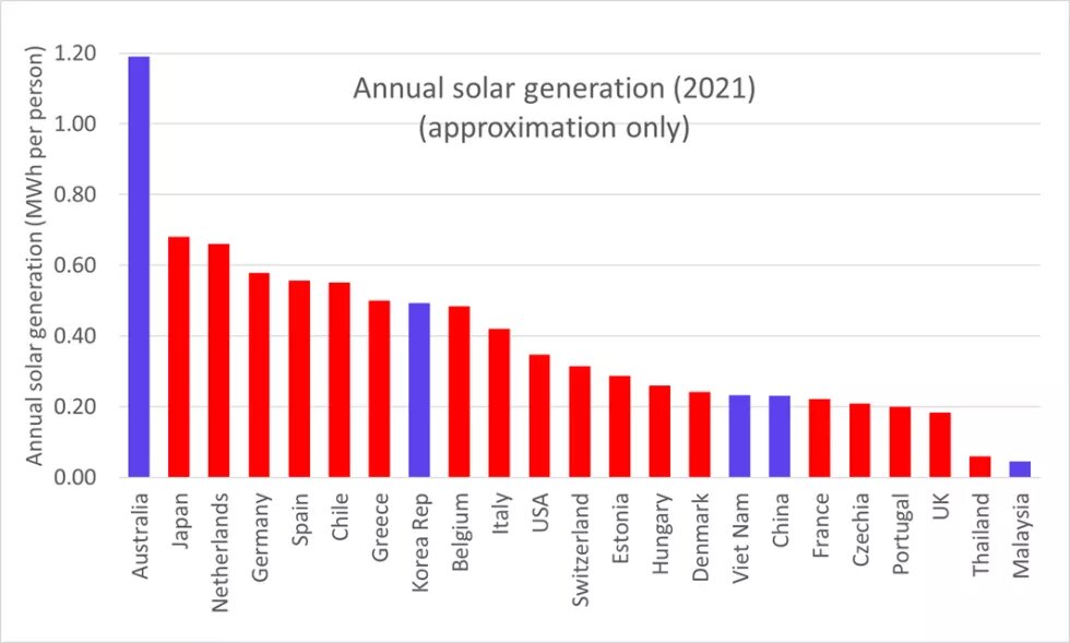 Approximate annual solar generation (MWh per person) in 2021 