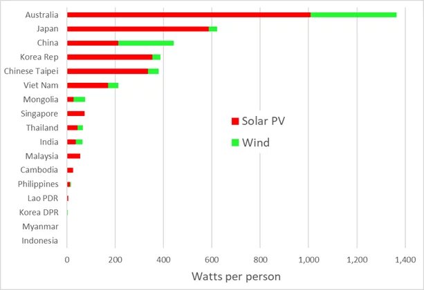 Solar PV (red) and wind (green) deployment in Asia and Pacific as of 2021 (Watts per person) 