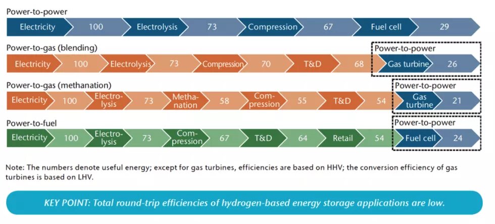 Conversion efficiencies of various hydrogen pathways