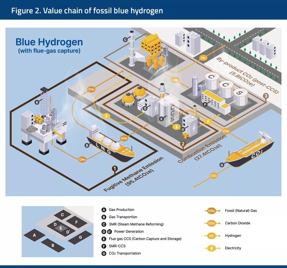 Value chain of fossil blue hydrogen