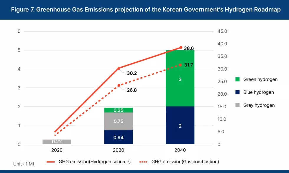 Greenhouse Gas Emissions projection of the Korean Government's Hydrogen Roadmap