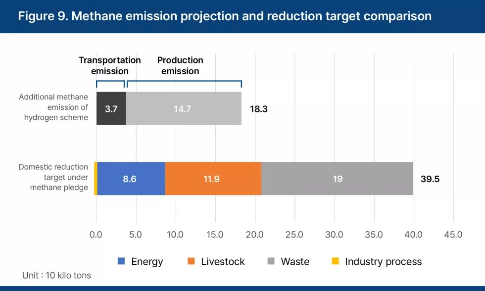 Methane emission projection and reduction target comparison